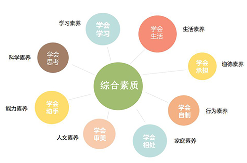 注重六项素质教育，促进儿童综合素质发展